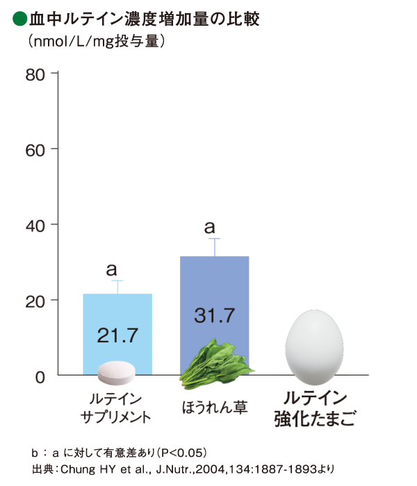 血中津テイン濃度増加量の比較(nmol/L/mg投与量) a:ルテインサプリメント21.7 a:ほうれん草 31.7 a:ルテイン強化たまご67.3 ルテインをサプリメントの３倍吸収！ b ： a に対して有意差あり（P<0.05）　
出典：Chung HY et al., J.Nutr.,2004,134:1887-1893より